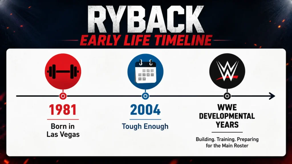 Infographic timeline showing Ryback's early life, including his 1981 birth in Las Vegas, 2004 Tough Enough appearance, and WWE developmental years.