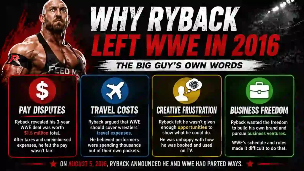 Infographic explaining the main reasons Ryback said he left WWE, including pay disputes, travel expenses, creative frustration, and his desire for more business freedom.