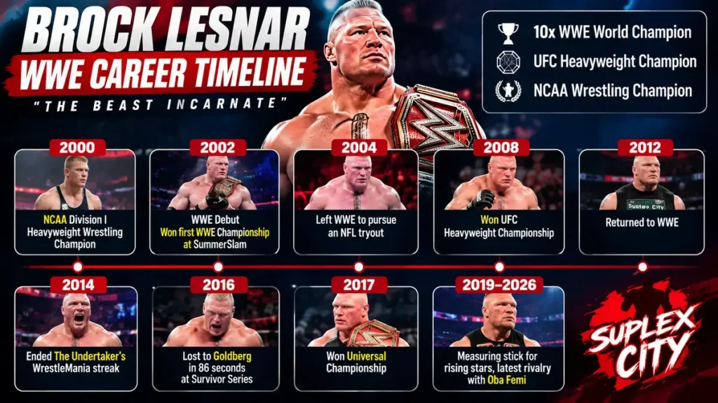 Brock Lesnar Career Timeline