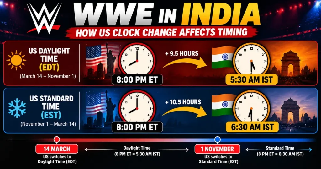 Diagram showing how the US daylight saving change moves WWE start time from 5:30 AM to 6:30 AM IST