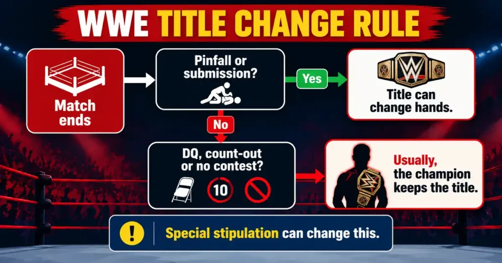 WWE disqualification rules flowchart showing why a title usually does not change hands on DQ or count-out
